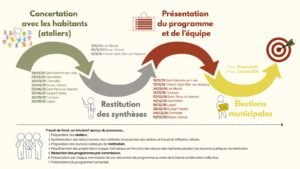 Notre parcours en bref